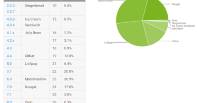 Advantage of Android Fragmentation jilaxzone.com Android 8.0 Oreo Adoption Rate