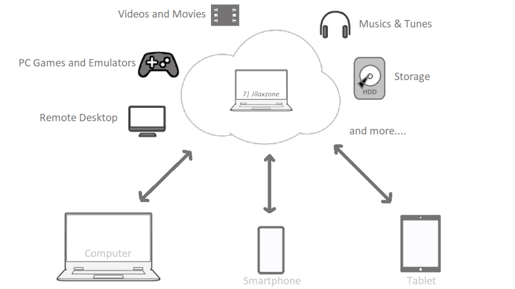 diy cloud service enable computer on the cloud jilaxzone.com